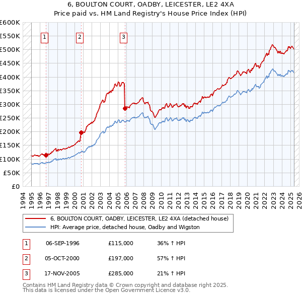 6, BOULTON COURT, OADBY, LEICESTER, LE2 4XA: Price paid vs HM Land Registry's House Price Index