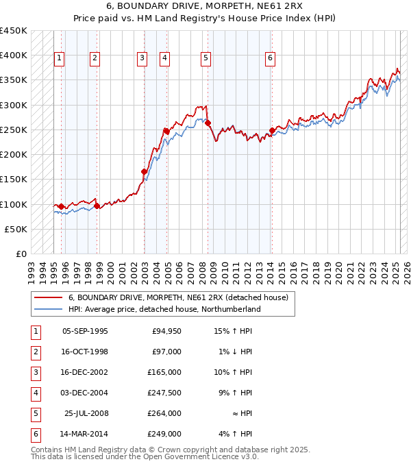 6, BOUNDARY DRIVE, MORPETH, NE61 2RX: Price paid vs HM Land Registry's House Price Index
