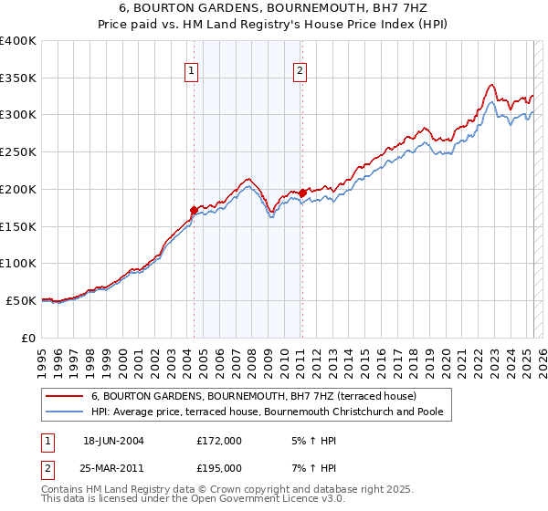 6, BOURTON GARDENS, BOURNEMOUTH, BH7 7HZ: Price paid vs HM Land Registry's House Price Index