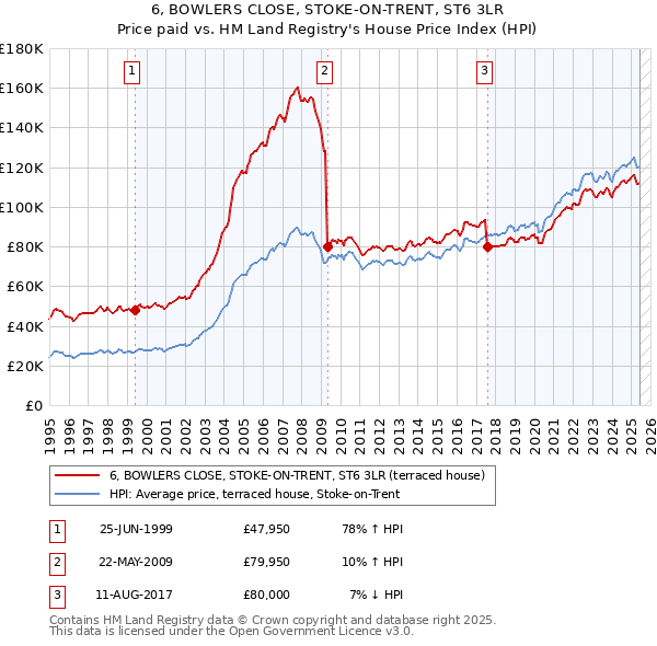 6, BOWLERS CLOSE, STOKE-ON-TRENT, ST6 3LR: Price paid vs HM Land Registry's House Price Index