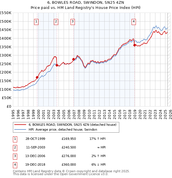 6, BOWLES ROAD, SWINDON, SN25 4ZN: Price paid vs HM Land Registry's House Price Index