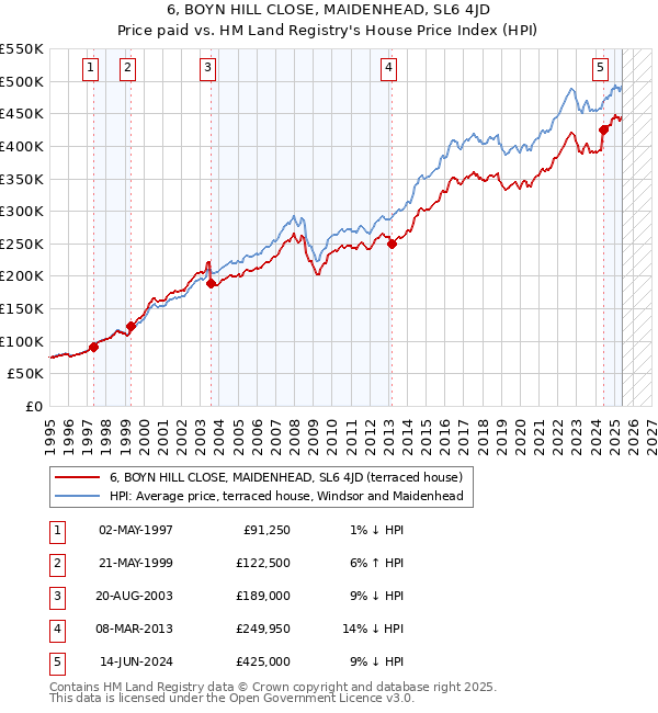 6, BOYN HILL CLOSE, MAIDENHEAD, SL6 4JD: Price paid vs HM Land Registry's House Price Index