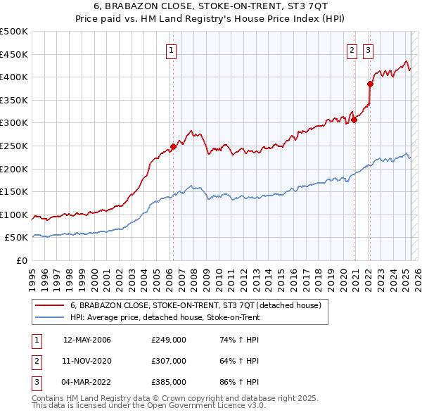 6, BRABAZON CLOSE, STOKE-ON-TRENT, ST3 7QT: Price paid vs HM Land Registry's House Price Index
