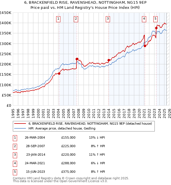 6, BRACKENFIELD RISE, RAVENSHEAD, NOTTINGHAM, NG15 9EP: Price paid vs HM Land Registry's House Price Index