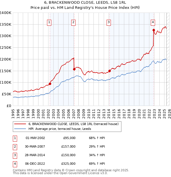 6, BRACKENWOOD CLOSE, LEEDS, LS8 1RL: Price paid vs HM Land Registry's House Price Index