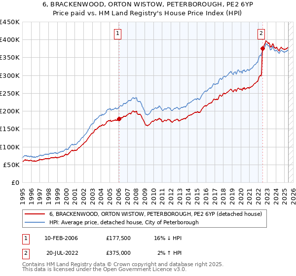 6, BRACKENWOOD, ORTON WISTOW, PETERBOROUGH, PE2 6YP: Price paid vs HM Land Registry's House Price Index