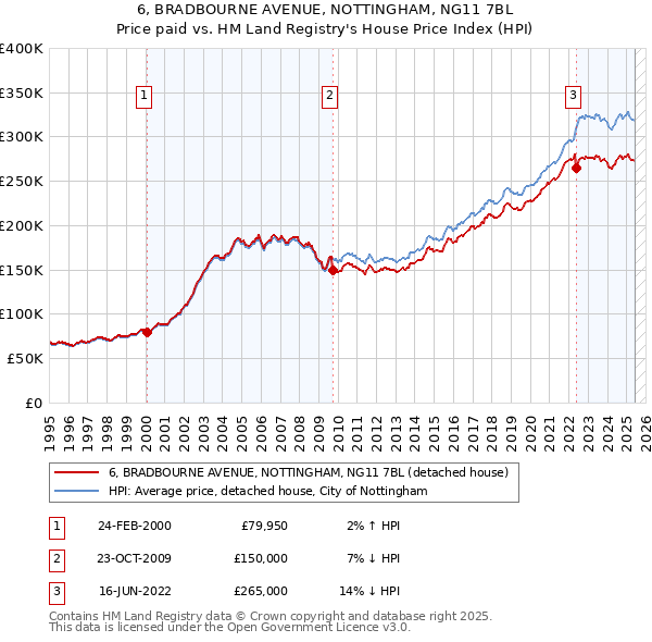 6, BRADBOURNE AVENUE, NOTTINGHAM, NG11 7BL: Price paid vs HM Land Registry's House Price Index
