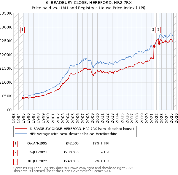 6, BRADBURY CLOSE, HEREFORD, HR2 7RX: Price paid vs HM Land Registry's House Price Index