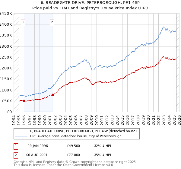 6, BRADEGATE DRIVE, PETERBOROUGH, PE1 4SP: Price paid vs HM Land Registry's House Price Index