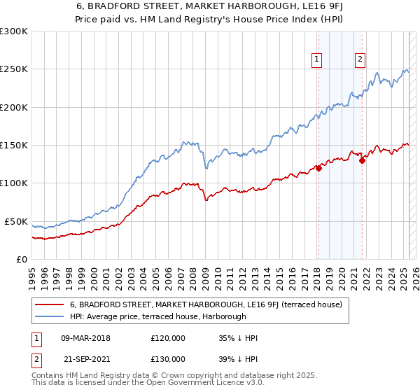 6, BRADFORD STREET, MARKET HARBOROUGH, LE16 9FJ: Price paid vs HM Land Registry's House Price Index