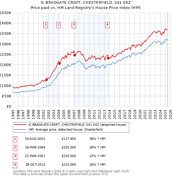 6, BRADGATE CROFT, CHESTERFIELD, S41 0XZ: Price paid vs HM Land Registry's House Price Index