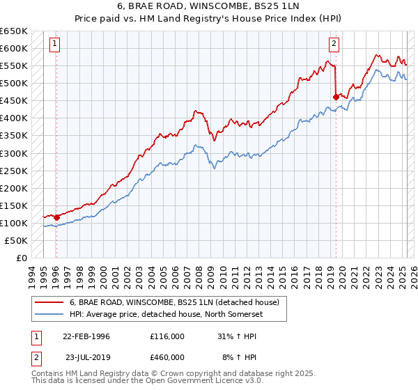 6, BRAE ROAD, WINSCOMBE, BS25 1LN: Price paid vs HM Land Registry's House Price Index