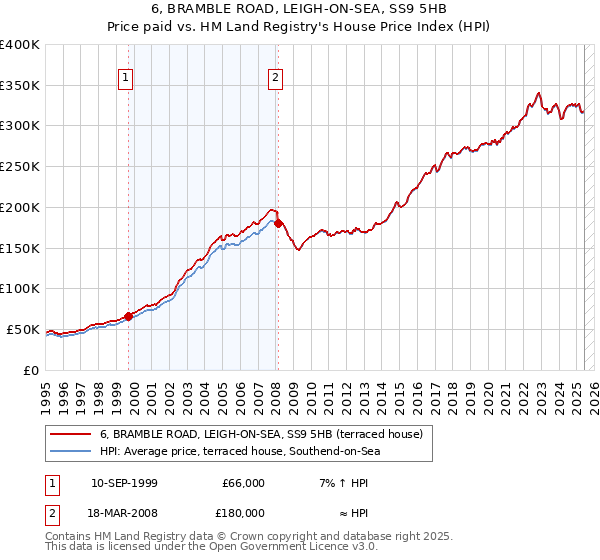6, BRAMBLE ROAD, LEIGH-ON-SEA, SS9 5HB: Price paid vs HM Land Registry's House Price Index
