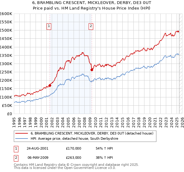 6, BRAMBLING CRESCENT, MICKLEOVER, DERBY, DE3 0UT: Price paid vs HM Land Registry's House Price Index