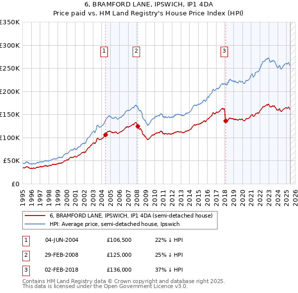 6, BRAMFORD LANE, IPSWICH, IP1 4DA: Price paid vs HM Land Registry's House Price Index