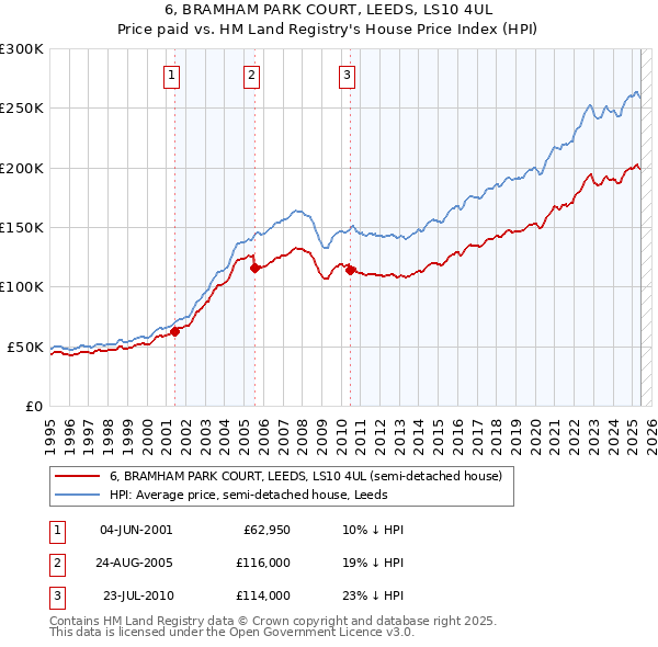 6, BRAMHAM PARK COURT, LEEDS, LS10 4UL: Price paid vs HM Land Registry's House Price Index