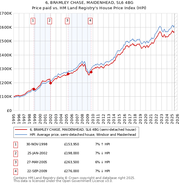 6, BRAMLEY CHASE, MAIDENHEAD, SL6 4BG: Price paid vs HM Land Registry's House Price Index