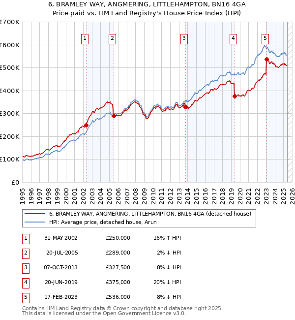 6, BRAMLEY WAY, ANGMERING, LITTLEHAMPTON, BN16 4GA: Price paid vs HM Land Registry's House Price Index