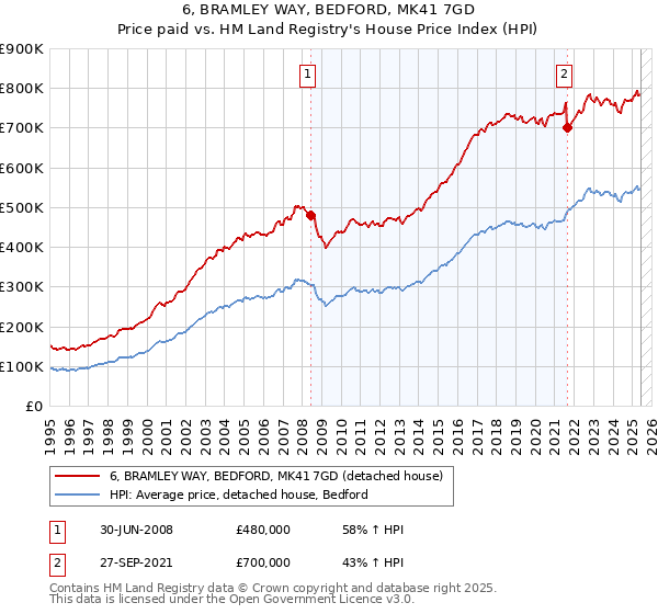 6, BRAMLEY WAY, BEDFORD, MK41 7GD: Price paid vs HM Land Registry's House Price Index