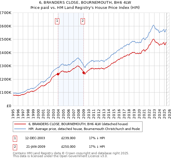 6, BRANDERS CLOSE, BOURNEMOUTH, BH6 4LW: Price paid vs HM Land Registry's House Price Index