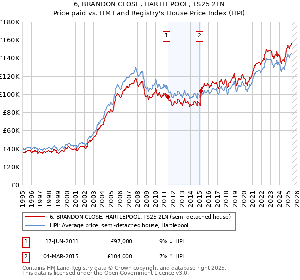 6, BRANDON CLOSE, HARTLEPOOL, TS25 2LN: Price paid vs HM Land Registry's House Price Index