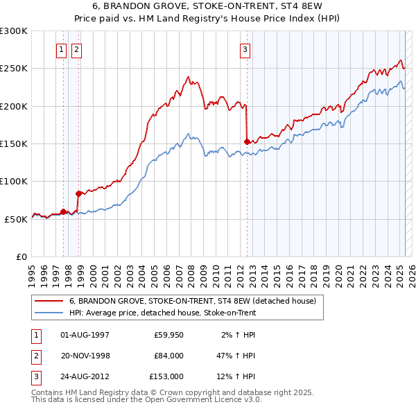 6, BRANDON GROVE, STOKE-ON-TRENT, ST4 8EW: Price paid vs HM Land Registry's House Price Index