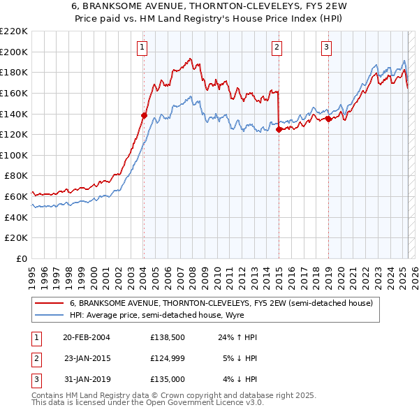 6, BRANKSOME AVENUE, THORNTON-CLEVELEYS, FY5 2EW: Price paid vs HM Land Registry's House Price Index