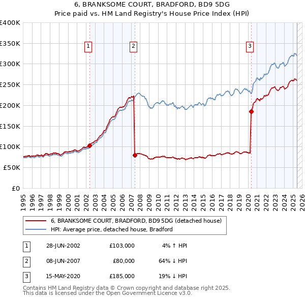 6, BRANKSOME COURT, BRADFORD, BD9 5DG: Price paid vs HM Land Registry's House Price Index