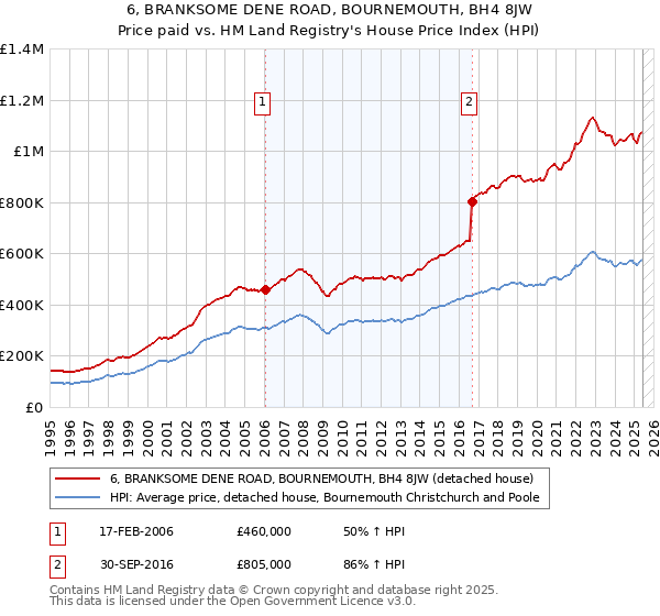 6, BRANKSOME DENE ROAD, BOURNEMOUTH, BH4 8JW: Price paid vs HM Land Registry's House Price Index