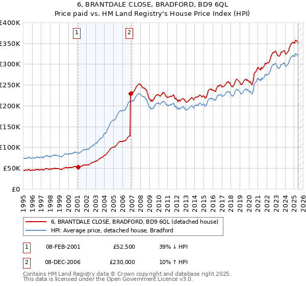 6, BRANTDALE CLOSE, BRADFORD, BD9 6QL: Price paid vs HM Land Registry's House Price Index