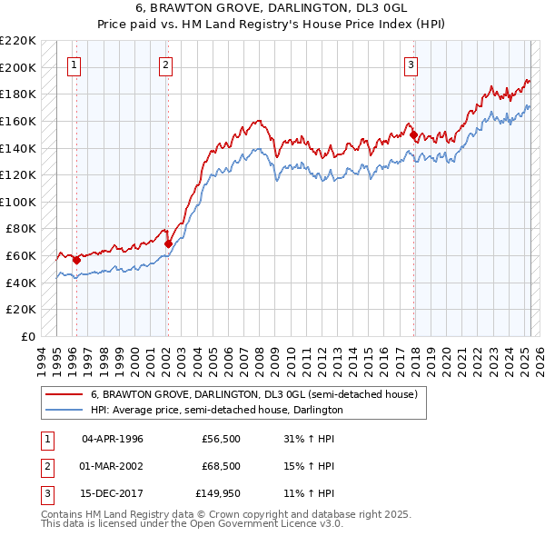 6, BRAWTON GROVE, DARLINGTON, DL3 0GL: Price paid vs HM Land Registry's House Price Index