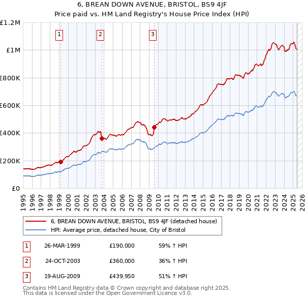 6, BREAN DOWN AVENUE, BRISTOL, BS9 4JF: Price paid vs HM Land Registry's House Price Index
