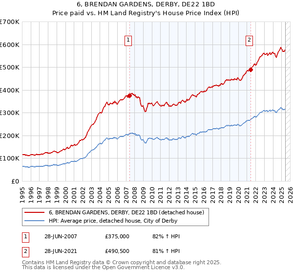 6, BRENDAN GARDENS, DERBY, DE22 1BD: Price paid vs HM Land Registry's House Price Index
