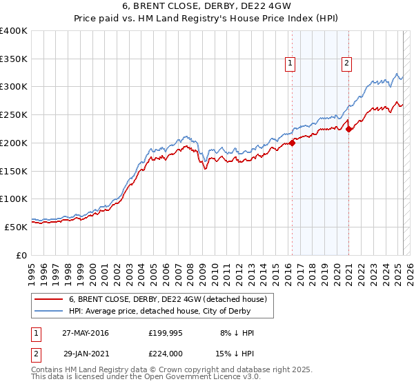 6, BRENT CLOSE, DERBY, DE22 4GW: Price paid vs HM Land Registry's House Price Index