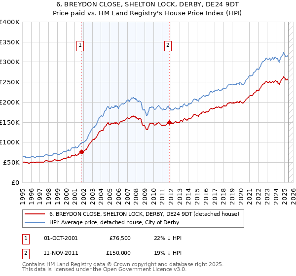6, BREYDON CLOSE, SHELTON LOCK, DERBY, DE24 9DT: Price paid vs HM Land Registry's House Price Index