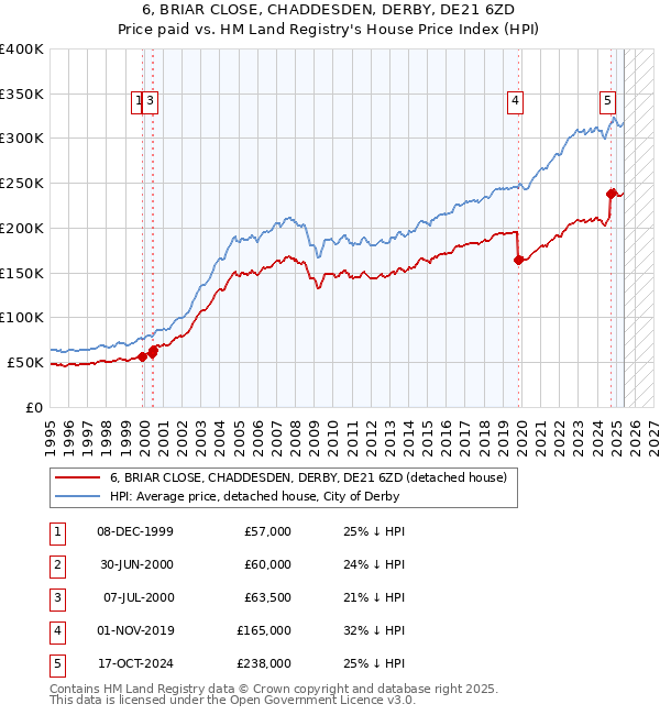 6, BRIAR CLOSE, CHADDESDEN, DERBY, DE21 6ZD: Price paid vs HM Land Registry's House Price Index