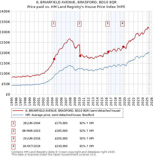 6, BRIARFIELD AVENUE, BRADFORD, BD10 8QR: Price paid vs HM Land Registry's House Price Index