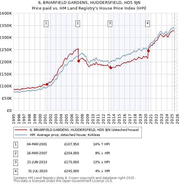 6, BRIARFIELD GARDENS, HUDDERSFIELD, HD5 9JN: Price paid vs HM Land Registry's House Price Index