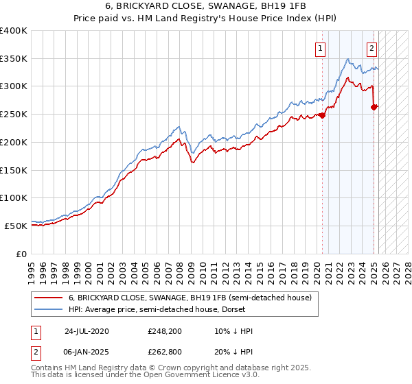 6, BRICKYARD CLOSE, SWANAGE, BH19 1FB: Price paid vs HM Land Registry's House Price Index