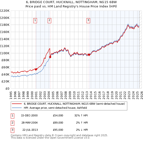 6, BRIDGE COURT, HUCKNALL, NOTTINGHAM, NG15 6BW: Price paid vs HM Land Registry's House Price Index