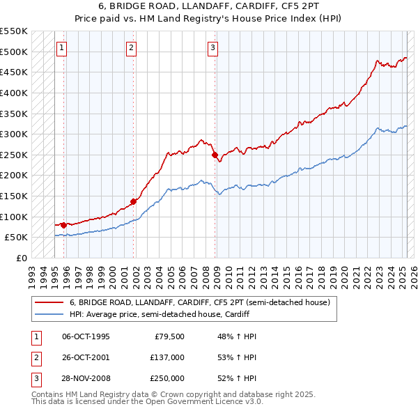 6, BRIDGE ROAD, LLANDAFF, CARDIFF, CF5 2PT: Price paid vs HM Land Registry's House Price Index