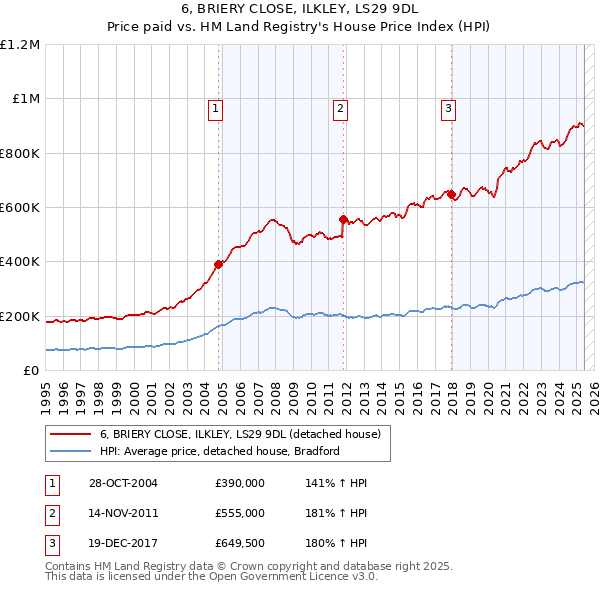 6, BRIERY CLOSE, ILKLEY, LS29 9DL: Price paid vs HM Land Registry's House Price Index