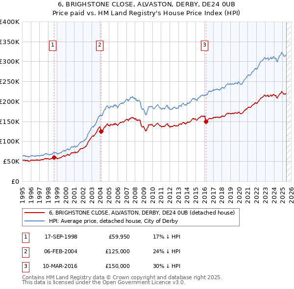 6, BRIGHSTONE CLOSE, ALVASTON, DERBY, DE24 0UB: Price paid vs HM Land Registry's House Price Index