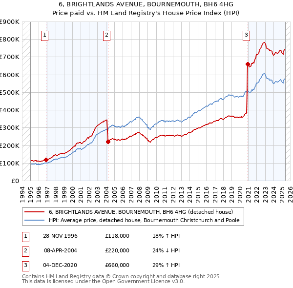 6, BRIGHTLANDS AVENUE, BOURNEMOUTH, BH6 4HG: Price paid vs HM Land Registry's House Price Index