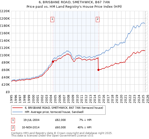 6, BRISBANE ROAD, SMETHWICK, B67 7AN: Price paid vs HM Land Registry's House Price Index