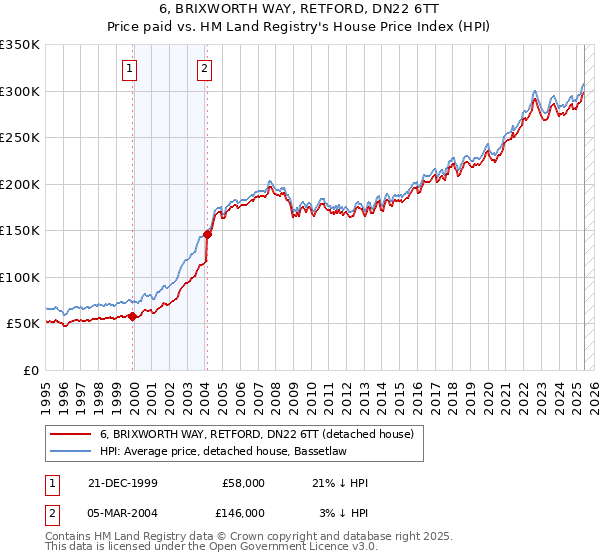 6, BRIXWORTH WAY, RETFORD, DN22 6TT: Price paid vs HM Land Registry's House Price Index