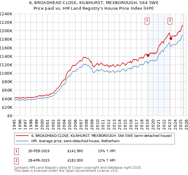 6, BROADHEAD CLOSE, KILNHURST, MEXBOROUGH, S64 5WE: Price paid vs HM Land Registry's House Price Index