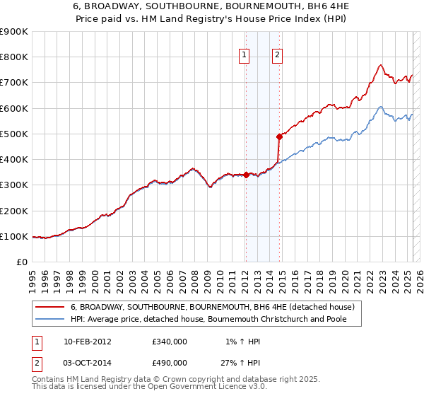 6, BROADWAY, SOUTHBOURNE, BOURNEMOUTH, BH6 4HE: Price paid vs HM Land Registry's House Price Index