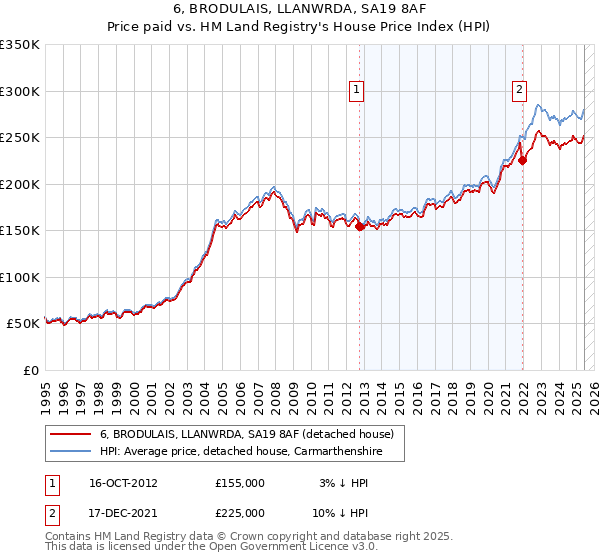 6, BRODULAIS, LLANWRDA, SA19 8AF: Price paid vs HM Land Registry's House Price Index