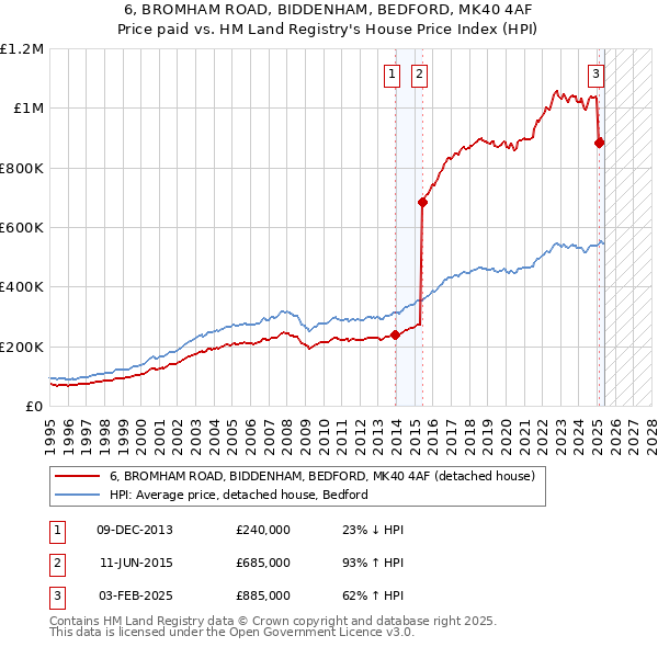 6, BROMHAM ROAD, BIDDENHAM, BEDFORD, MK40 4AF: Price paid vs HM Land Registry's House Price Index